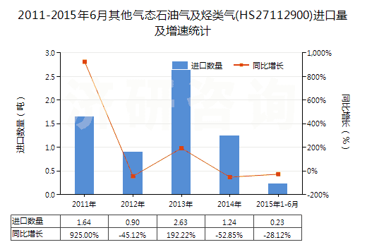 2011-2015年6月其他氣態(tài)石油氣及烴類氣(HS27112900)進口量及增速統(tǒng)計